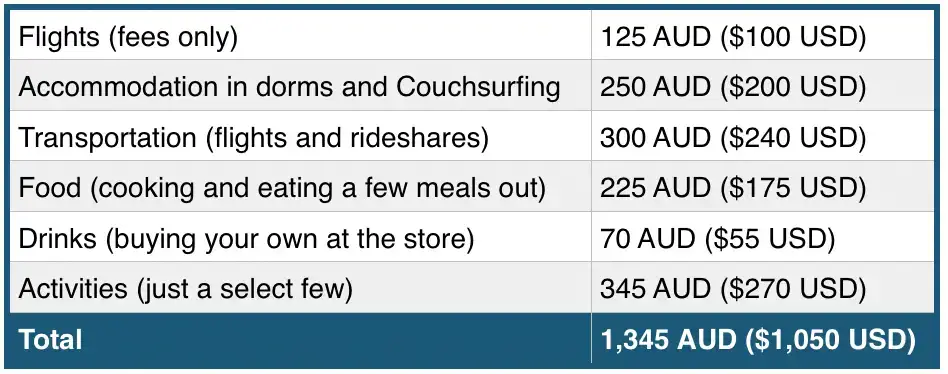 Comment voyager en Australie avec un petit budget