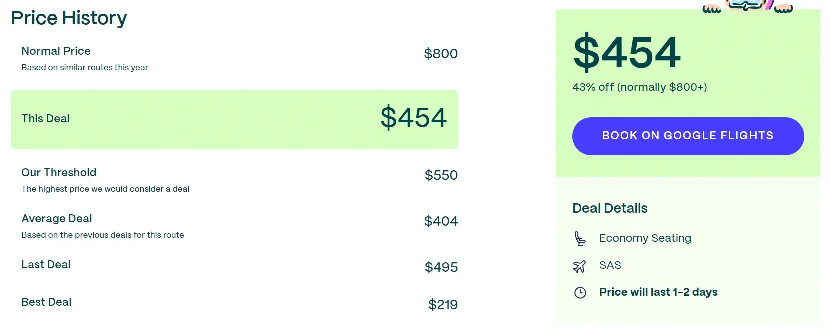 Captură de ecran de pe site-ul web de călătorie Going care arată istoricul prețurilor pentru o ofertă de zbor de la NYC la Copenhaga, Danemarca