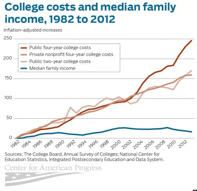 College undervisning og gebyrer vs. samlet inflation